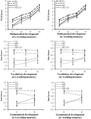 Acquisition of Mathematical and Linguistic Skills in Children With Learning Difficulties